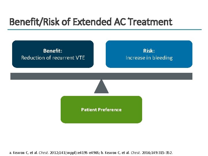 Benefit/Risk of Extended AC Treatment Benefit: Reduction of recurrent VTE Risk: Increase in bleeding