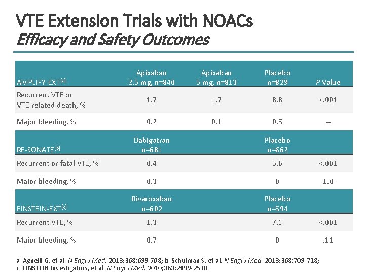 VTE Extension Trials with NOACs Efficacy and Safety Outcomes Apixaban 2. 5 mg, n=840