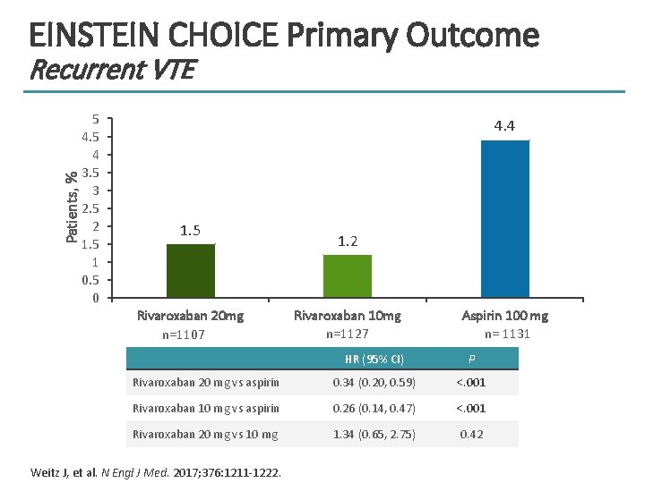 EINSTEIN CHOICE Primary Outcome Patients, % Recurrent VTE 5 4 3. 5 3 2.
