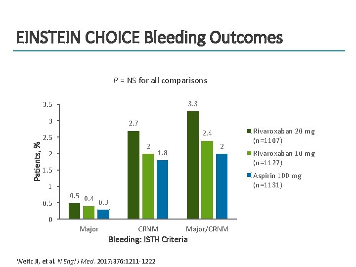 EINSTEIN CHOICE Bleeding Outcomes P = NS for all comparisons 3. 3 3. 5