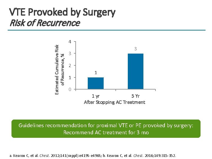 VTE Provoked by Surgery Risk of Recurrence Estimated Cumulative Risk of Recurrence, % 4