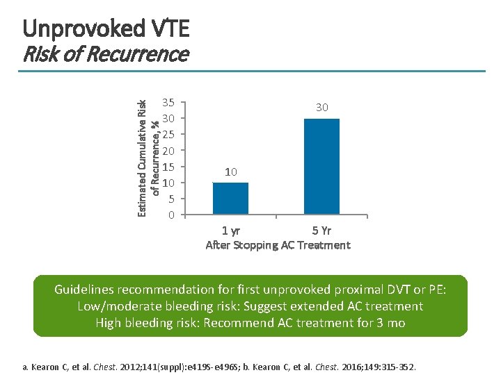 Unprovoked VTE Estimated Cumulative Risk of Recurrence, % Risk of Recurrence 35 30 25
