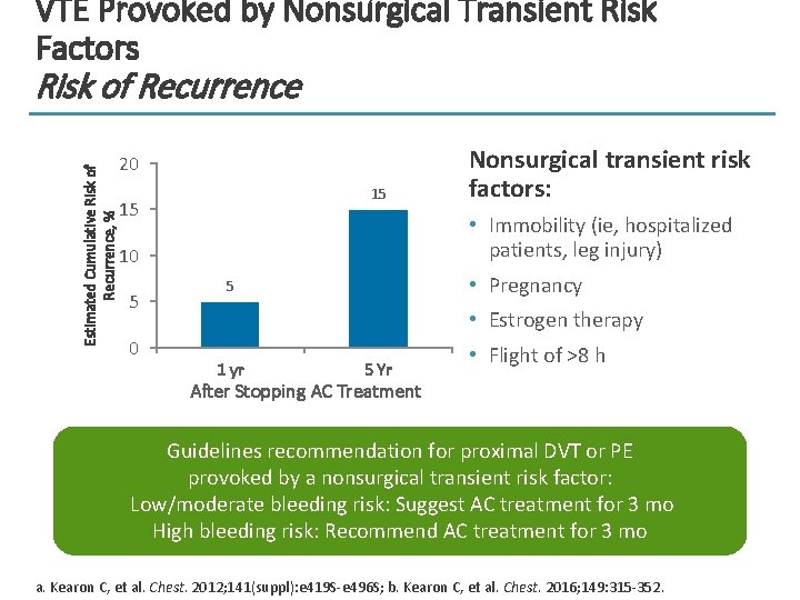 VTE Provoked by Nonsurgical Transient Risk Factors Estimated Cumulative Risk of Recurrence, % Risk