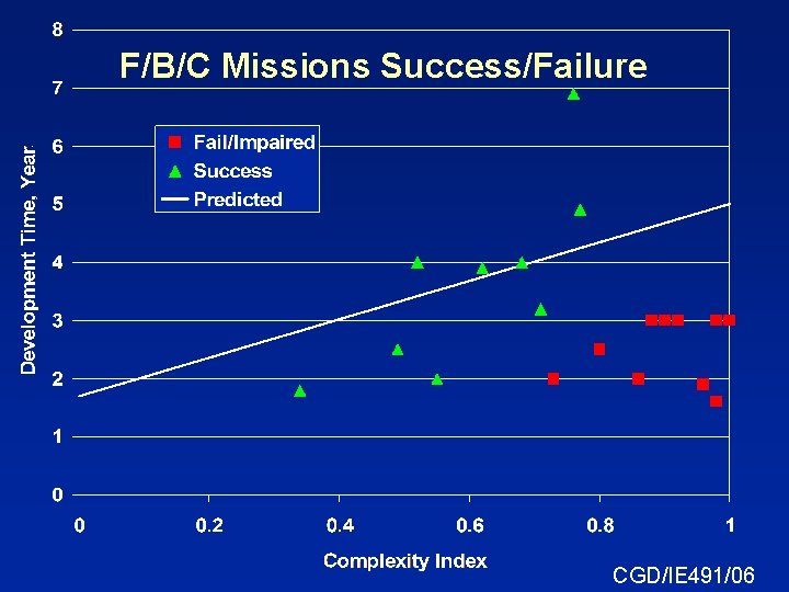 F/B/C Missions Success/Failure CGD/IE 491/06 