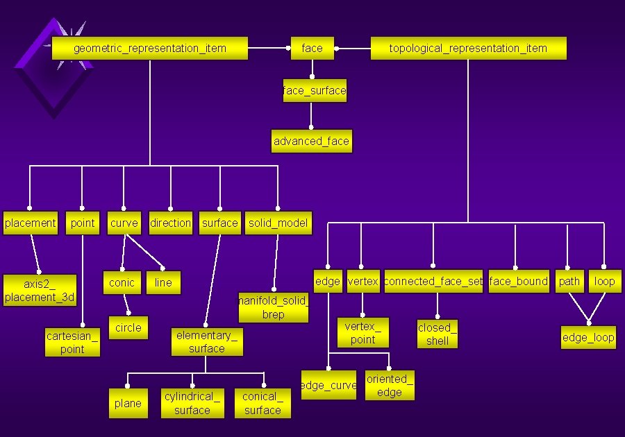 geometric_representation_item face topological_representation_item face_surface advanced_face placement point axis 2_ placement_3 d cartesian_ point curve