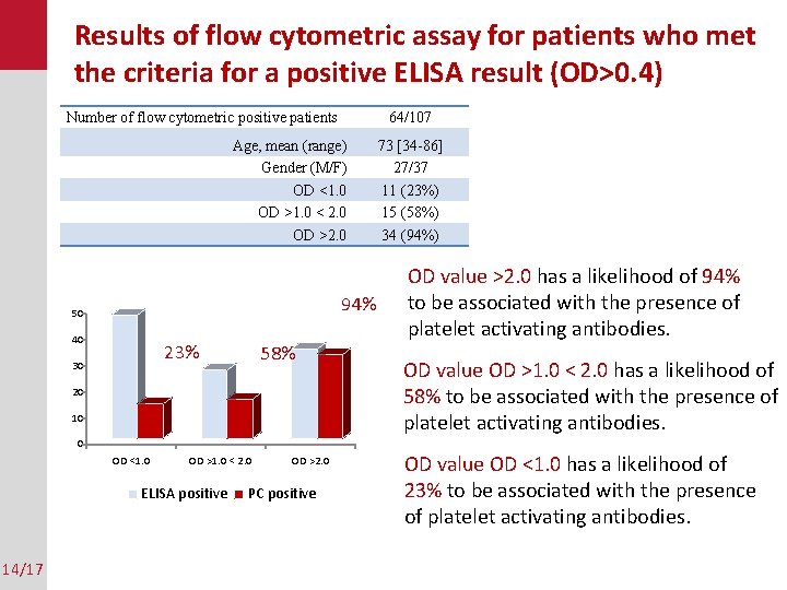 Results of flow cytometric assay for patients who met the criteria for a positive