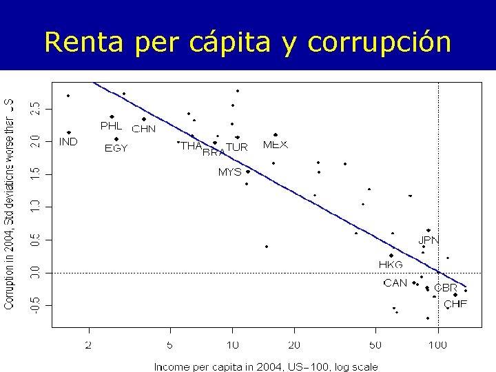 Renta per cápita y corrupción 