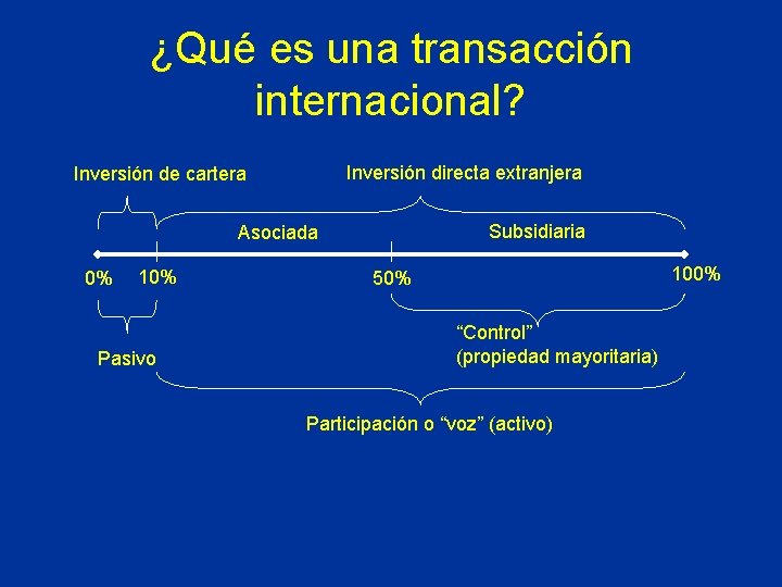 ¿Qué es una transacción internacional? Inversión directa extranjera Inversión de cartera Subsidiaria Asociada 0%