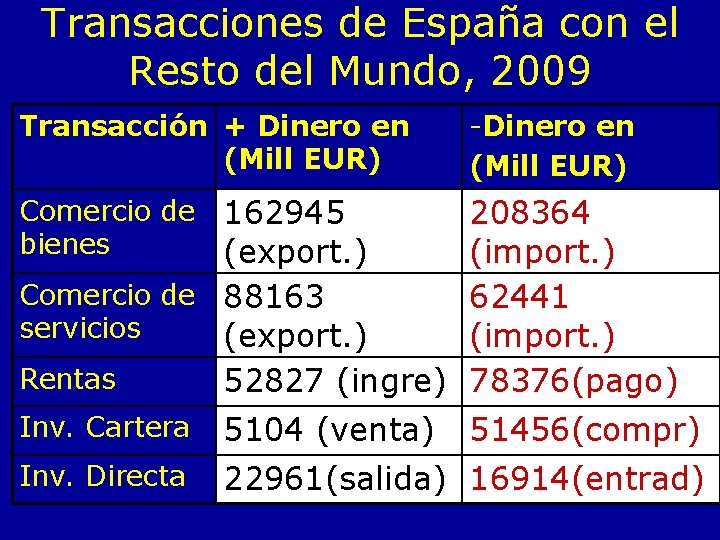 Transacciones de España con el Resto del Mundo, 2009 Transacción + Dinero en (Mill