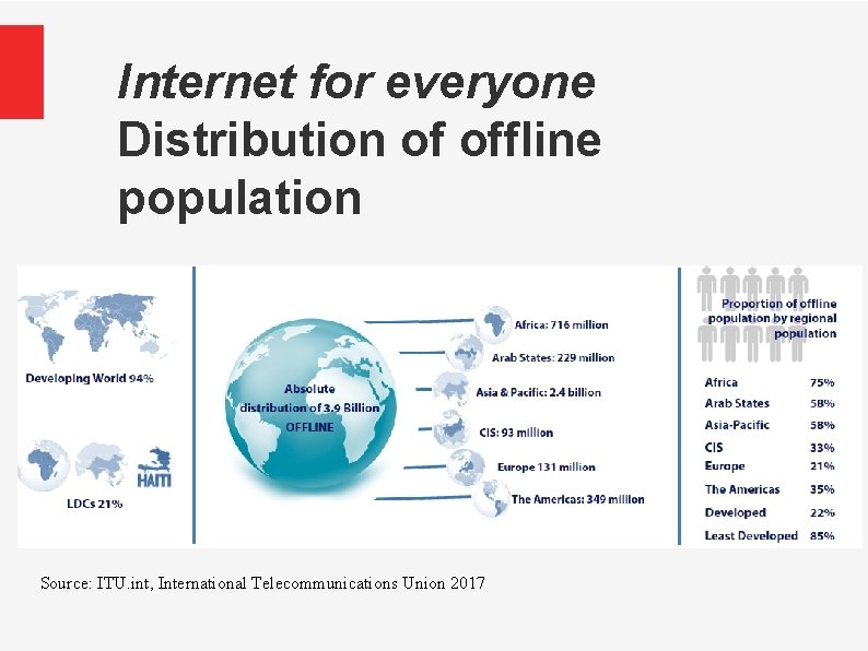 Internet for everyone Distribution of offline population Source: ITU. int, International Telecommunications Union 2017