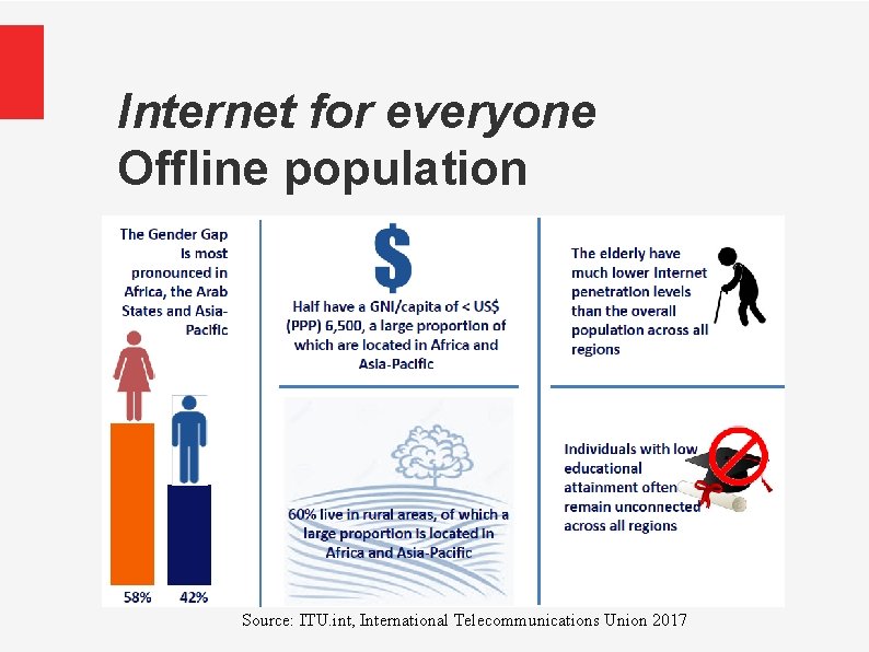 Internet for everyone Offline population Source: ITU. int, International Telecommunications Union 2017 