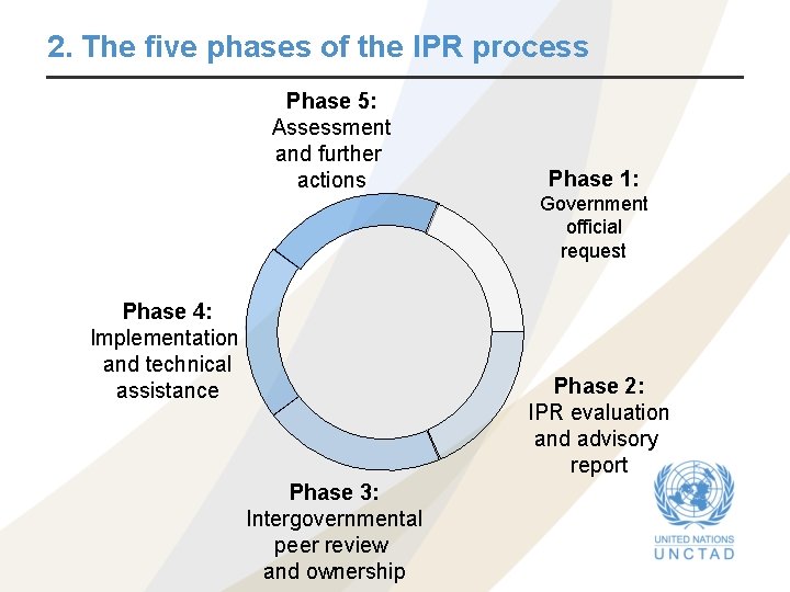 2. The five phases of the IPR process Phase 5: Assessment and further actions 2. The five phases of the IPR process Phase 5: Assessment and further actions