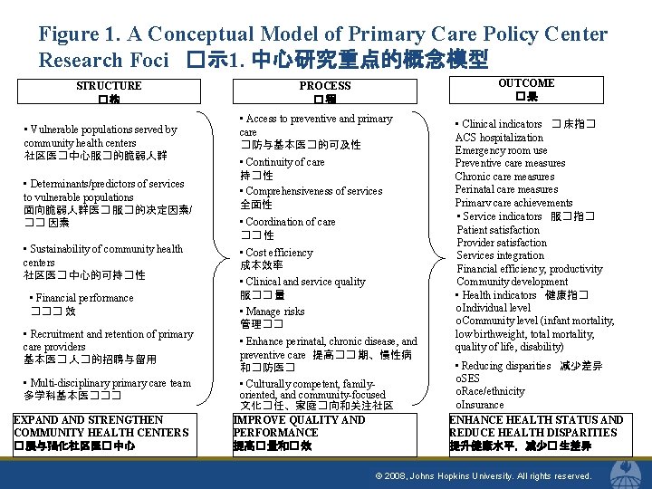 Figure 1. A Conceptual Model of Primary Care Policy Center Research Foci �示 1.