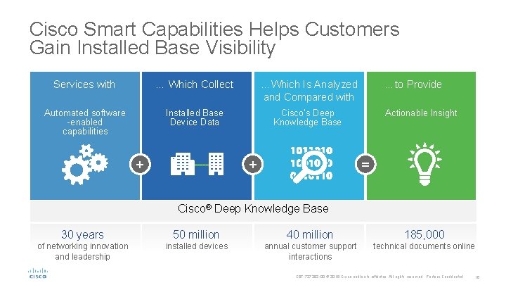 Cisco Smart Capabilities Helps Customers Gain Installed Base Visibility Services with … Which Collect Cisco Smart Capabilities Helps Customers Gain Installed Base Visibility Services with … Which Collect