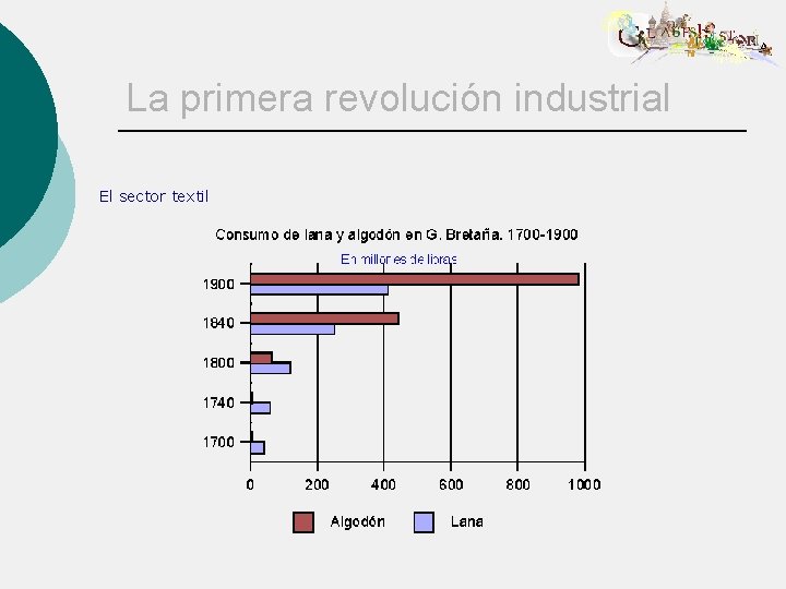 La primera revolución industrial El sector textil 