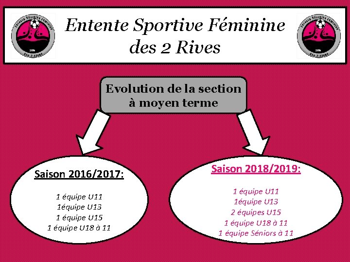 Entente Sportive Féminine des 2 Rives Evolution de la section à moyen terme Saison