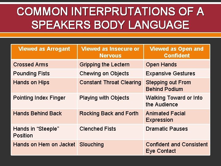 COMMON INTERPRUTATIONS OF A SPEAKERS BODY LANGUAGE Viewed as Arrogant Viewed as Insecure or