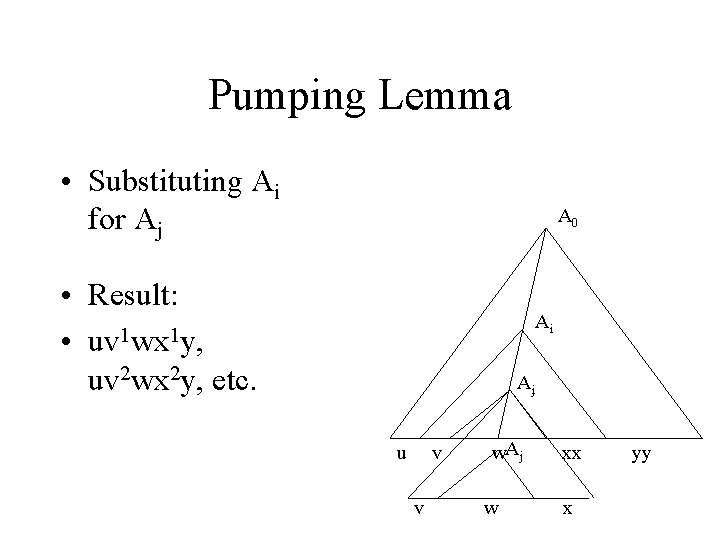 Pumping Lemma • Substituting Ai for Aj A 0 • Result: • uv 1