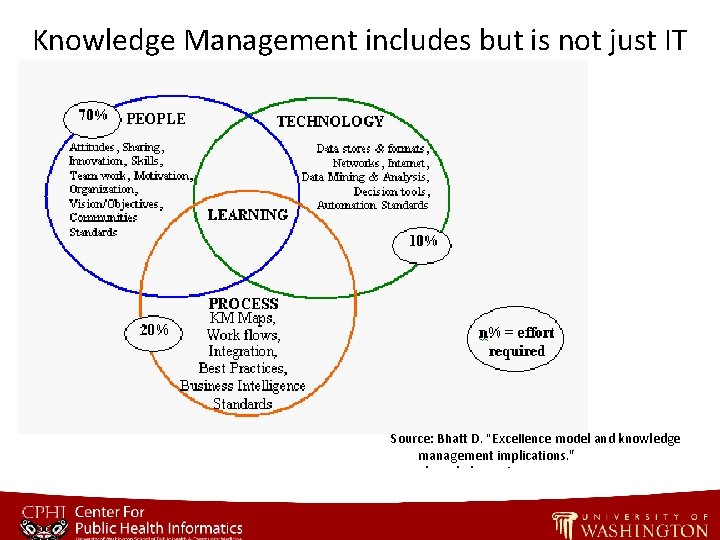 Knowledge Management includes but is not just IT Source: Bhatt D. "Excellence model and