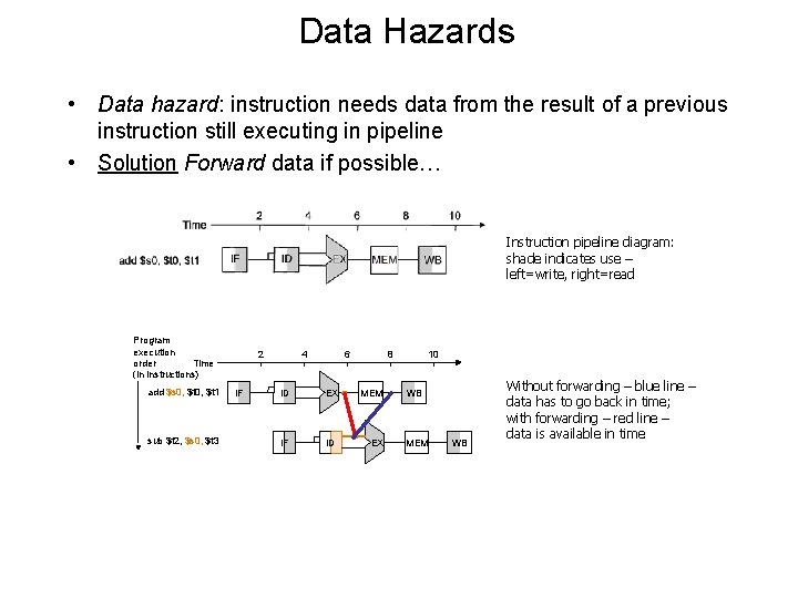 Data Hazards • Data hazard: instruction needs data from the result of a previous