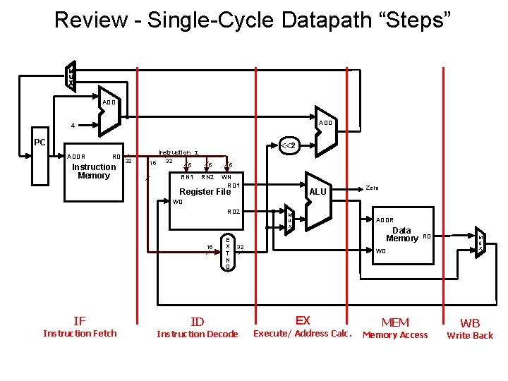 Review - Single-Cycle Datapath “Steps” ADD 4 PC ADDR RD Instruction Memory <<2 Instruction