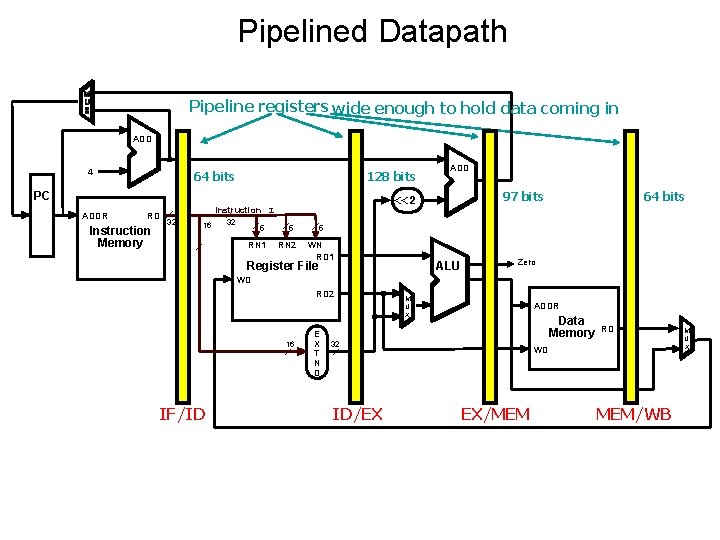 Pipelined Datapath Pipeline registers wide enough to hold data coming in ADD 4 64