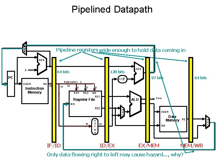 Pipelined Datapath Pipeline registers wide enough to hold data coming in ADD 4 64