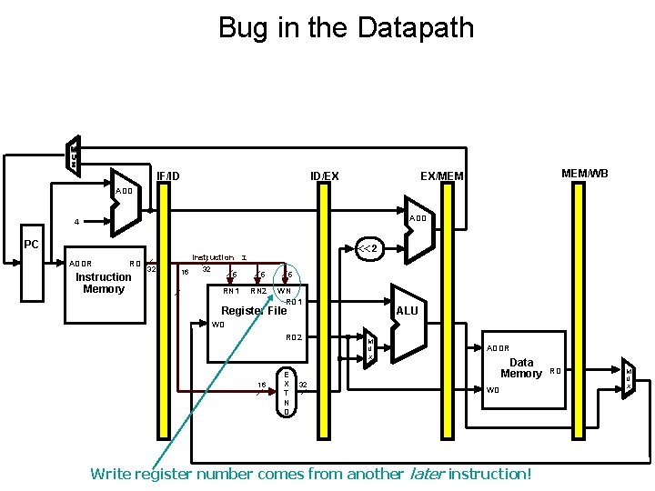 Bug in the Datapath IF/ID ID/EX MEM/WB EX/MEM ADD 4 PC ADDR RD Instruction