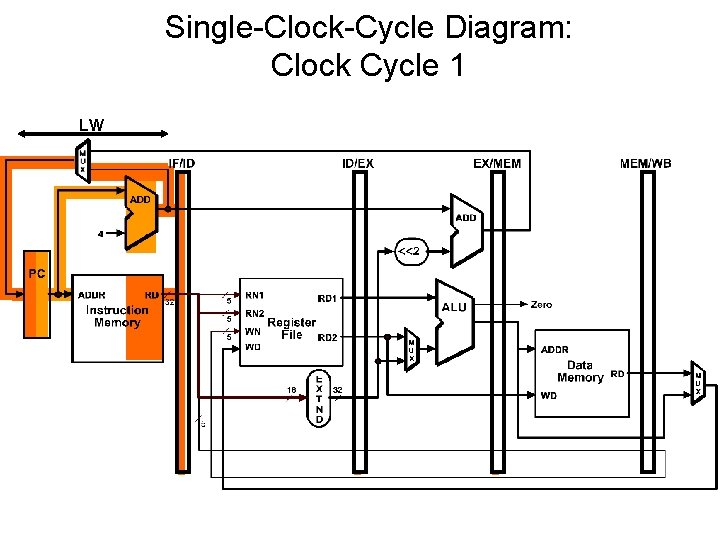 Single-Clock-Cycle Diagram: Clock Cycle 1 LW 