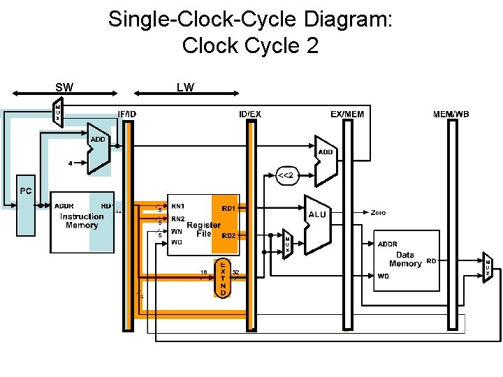 Single-Clock-Cycle Diagram: Clock Cycle 2 SW LW 