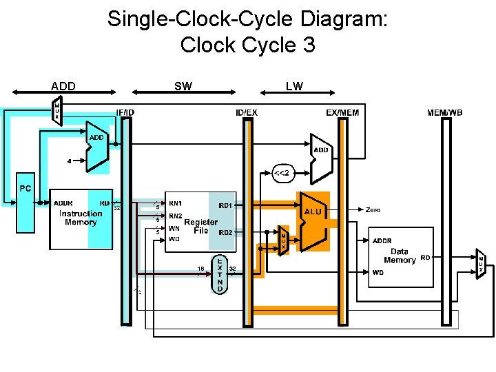 Single-Clock-Cycle Diagram: Clock Cycle 3 ADD SW LW 