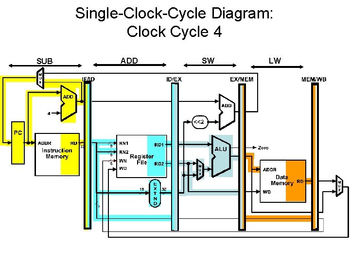 Single-Clock-Cycle Diagram: Clock Cycle 4 SUB ADD SW LW 