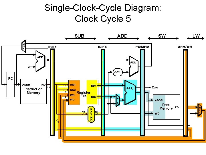 Single-Clock-Cycle Diagram: Clock Cycle 5 SUB ADD SW LW 