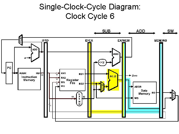 Single-Clock-Cycle Diagram: Clock Cycle 6 SUB ADD SW 