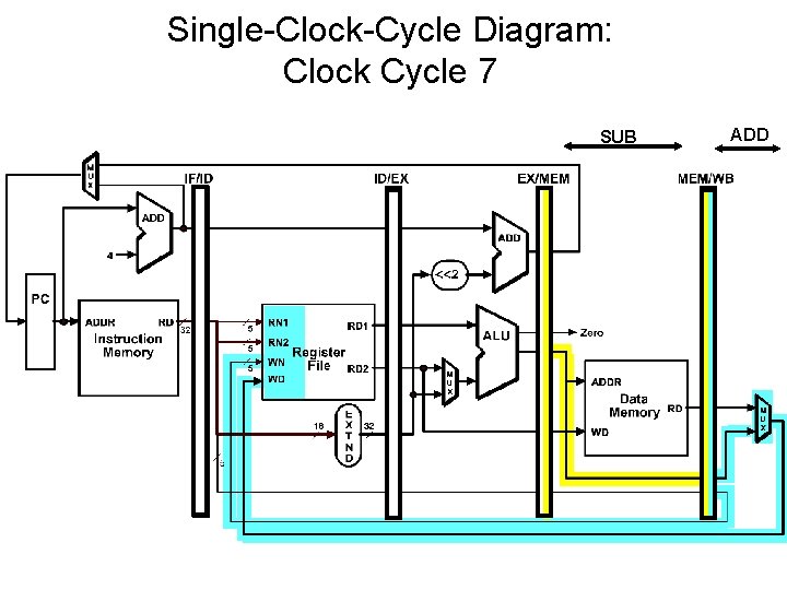 Single-Clock-Cycle Diagram: Clock Cycle 7 SUB ADD 