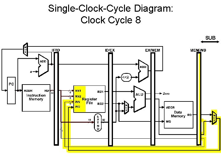 Single-Clock-Cycle Diagram: Clock Cycle 8 SUB 