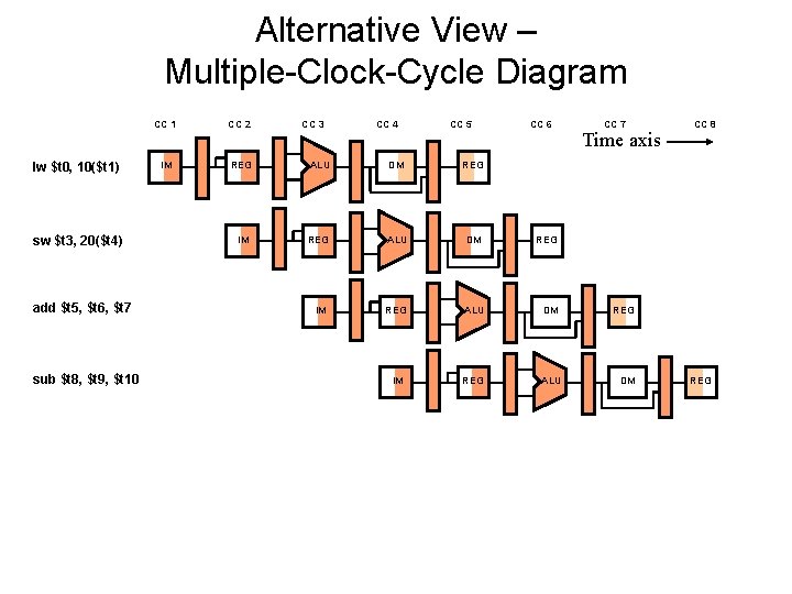 Alternative View – Multiple-Clock-Cycle Diagram lw $t 0, 10($t 1) sw $t 3, 20($t
