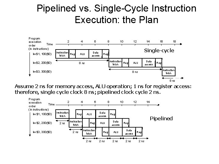 Pipelined vs. Single-Cycle Instruction Execution: the Plan Program execution Time order (in instructions) lw