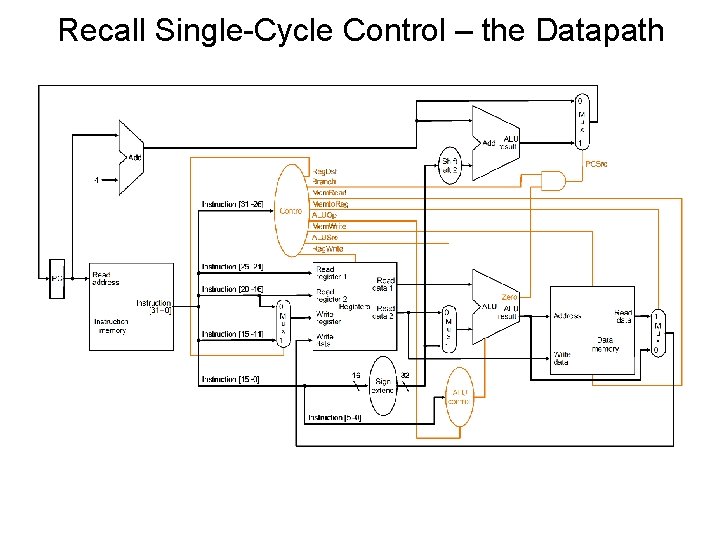 Recall Single-Cycle Control – the Datapath 