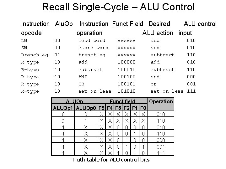 Recall Single-Cycle – ALU Control Instruction Alu. Op Instruction Funct Field Desired ALU control