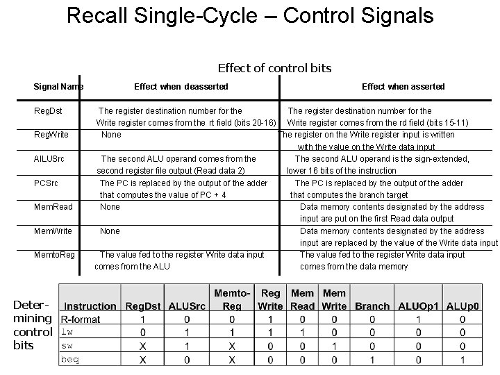 Recall Single-Cycle – Control Signals Effect of control bits Signal Name Reg. Dst Reg.