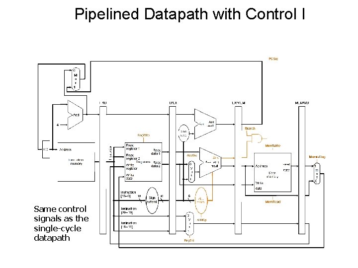 Pipelined Datapath with Control I Same control signals as the single-cycle datapath 