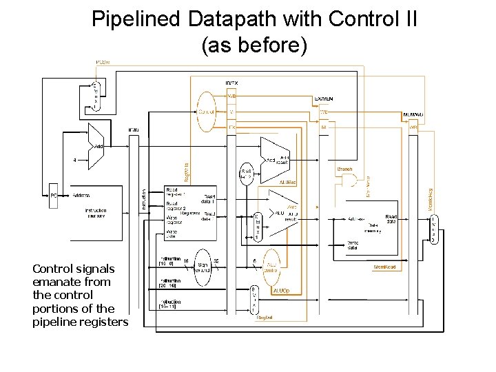 Pipelined Datapath with Control II (as before) Control signals emanate from the control portions