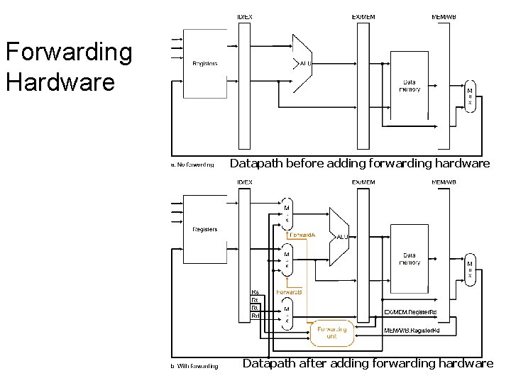 Forwarding Hardware Datapath before adding forwarding hardware Datapath after adding forwarding hardware 