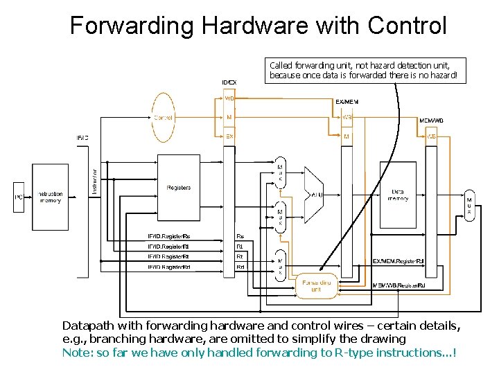 Forwarding Hardware with Control Called forwarding unit, not hazard detection unit, because once data