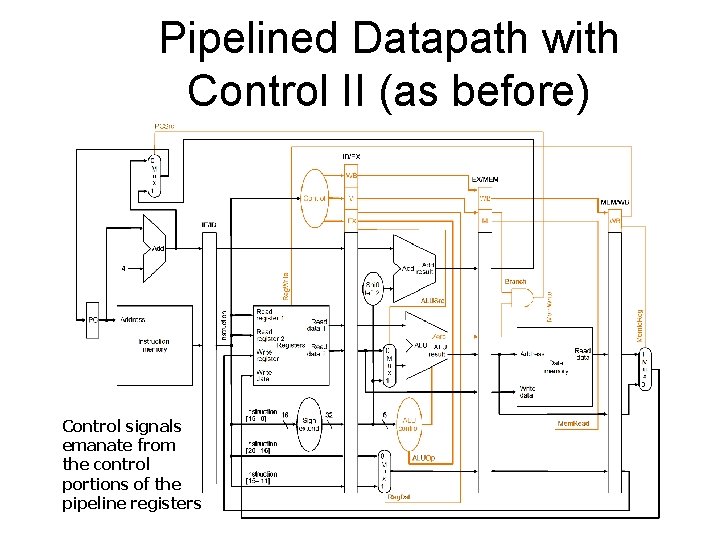 Pipelined Datapath with Control II (as before) Control signals emanate from the control portions