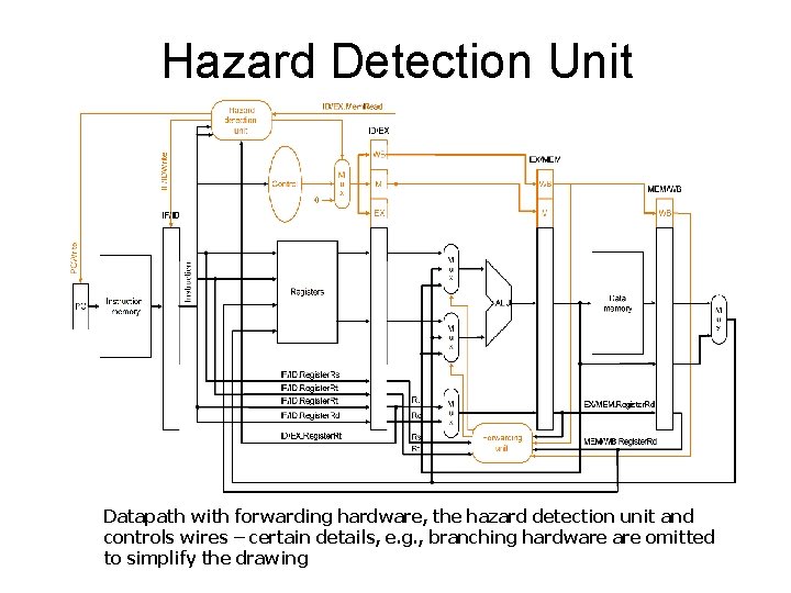 Hazard Detection Unit Datapath with forwarding hardware, the hazard detection unit and controls wires