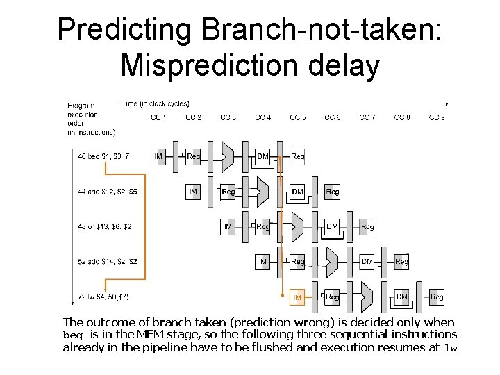 Predicting Branch-not-taken: Misprediction delay The outcome of branch taken (prediction wrong) is decided only