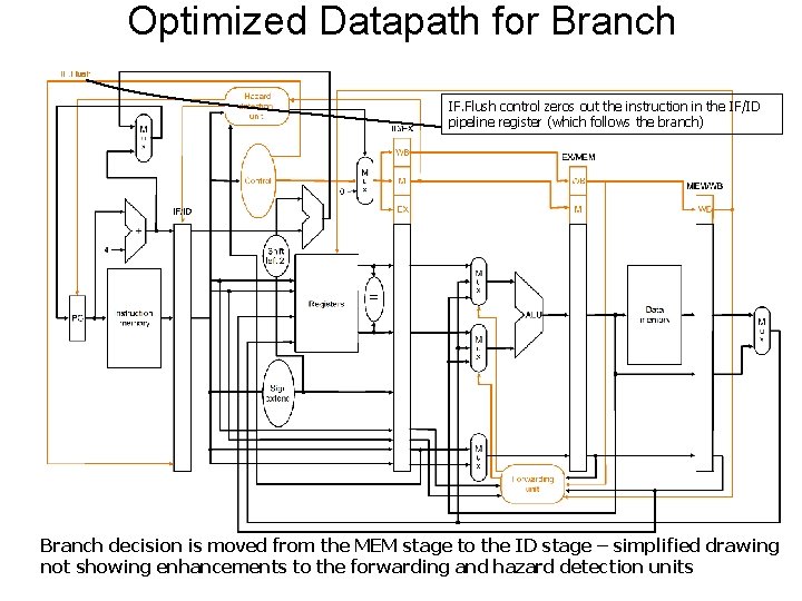 Optimized Datapath for Branch IF. Flush control zeros out the instruction in the IF/ID