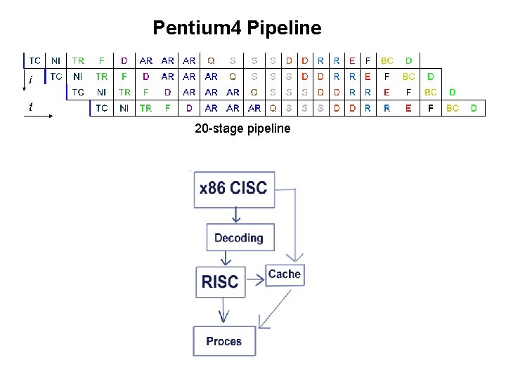 Pentium 4 Pipeline 20 -stage pipeline 